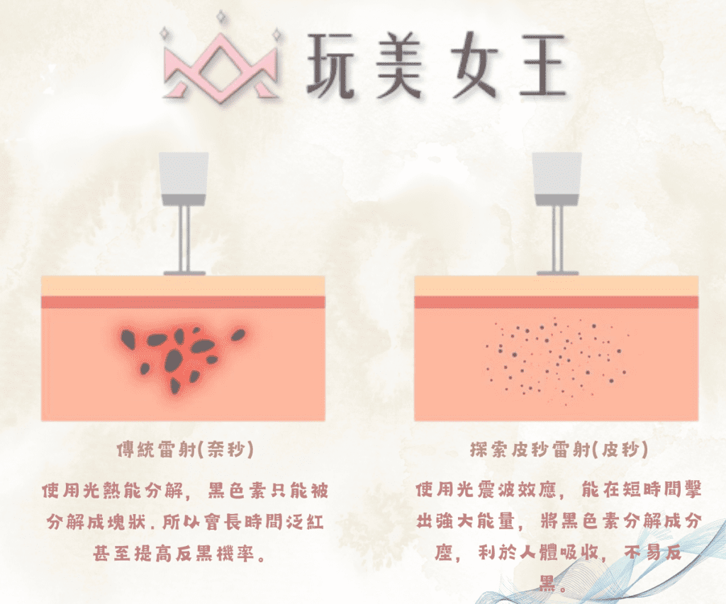 傳統皮秒（奈秒）vs探索皮秒雷射（皮秒）